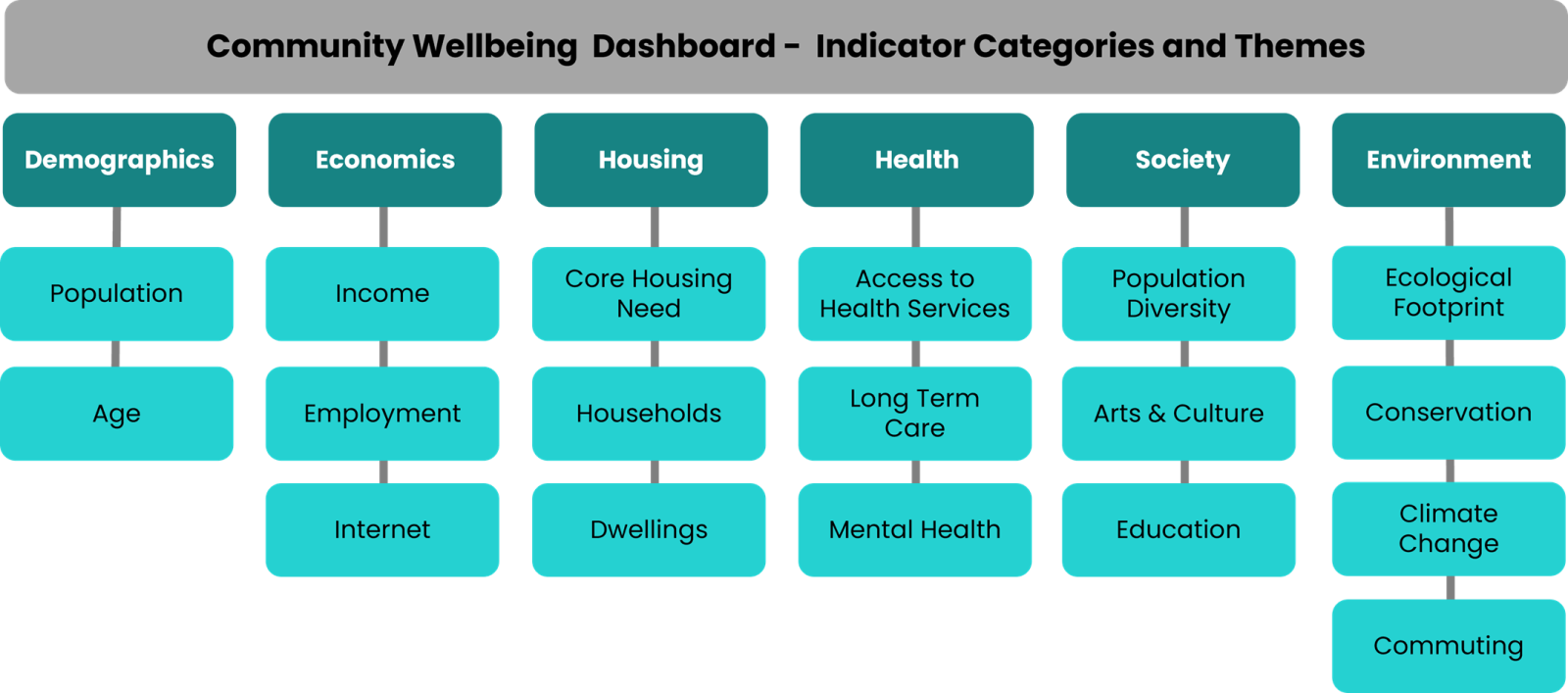 Community Wellbeing Dashboard - Themes and Categories